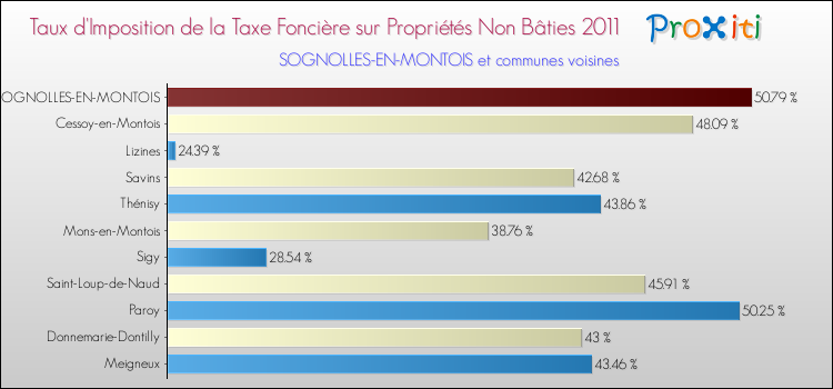 Taux d'imposition de la taxe foncière sur les immeubles et terrains non batis 2011 pour SOGNOLLES-EN-MONTOIS et les communes proches Comparaison des taux d'imposition de la taxe foncière sur les immeubles et terrains non batis 2011 pour SOGNOLLES-EN-MONTOIS et les communes voisines