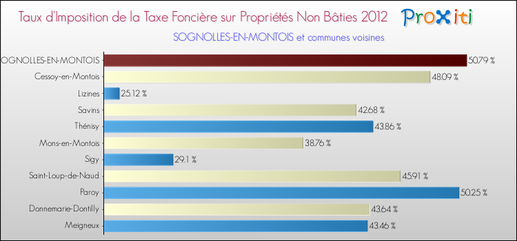 Taux d'imposition de la taxe foncière sur les immeubles et terrains non batis 2012 pour SOGNOLLES-EN-MONTOIS et les communes proches Comparaison des taux d'imposition de la taxe foncière sur les immeubles et terrains non batis 2012 pour SOGNOLLES-EN-MONTOIS et les communes voisines