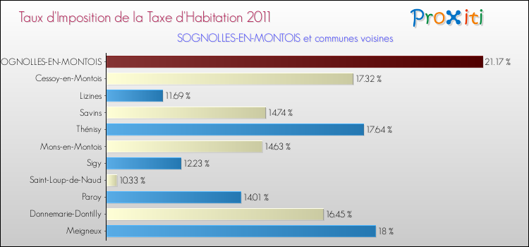 Taux d'imposition de la taxe d'habitation 2011 pour SOGNOLLES-EN-MONTOIS et les communes proches Comparaison des taux d'imposition de la taxe d'habitation 2011 pour SOGNOLLES-EN-MONTOIS et les communes voisines