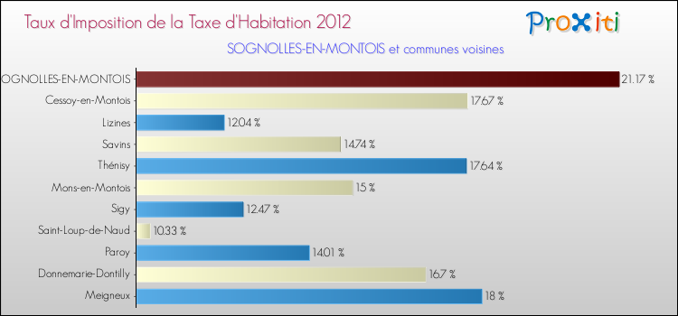 Taux d'imposition de la taxe d'habitation 2012 pour SOGNOLLES-EN-MONTOIS et les communes proches Comparaison des taux d'imposition de la taxe d'habitation 2012 pour SOGNOLLES-EN-MONTOIS et les communes voisines