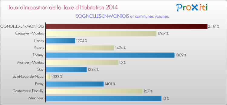 Taux d'imposition de la taxe d'habitation 2014 pour SOGNOLLES-EN-MONTOIS et les communes proches Comparaison des taux d'imposition de la taxe d'habitation 2014 pour SOGNOLLES-EN-MONTOIS et les communes voisines