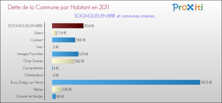 Dette par habitant de la commune en 2011 pour SOIGNOLLES-EN-BRIE et les communes proches Comparaison de la dette par habitant de la commune en 2011 pour SOIGNOLLES-EN-BRIE et les communes voisines