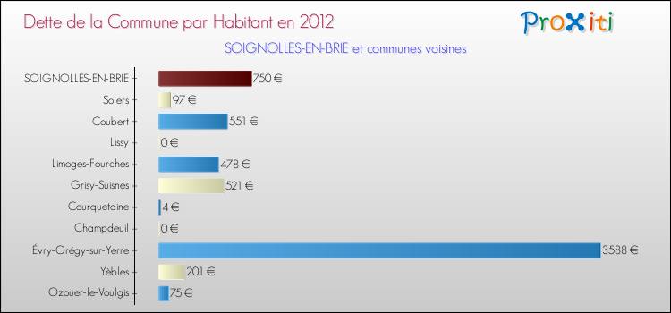 Dette par habitant de la commune en 2012 pour SOIGNOLLES-EN-BRIE et les communes proches Comparaison de la dette par habitant de la commune en 2012 pour SOIGNOLLES-EN-BRIE et les communes voisines