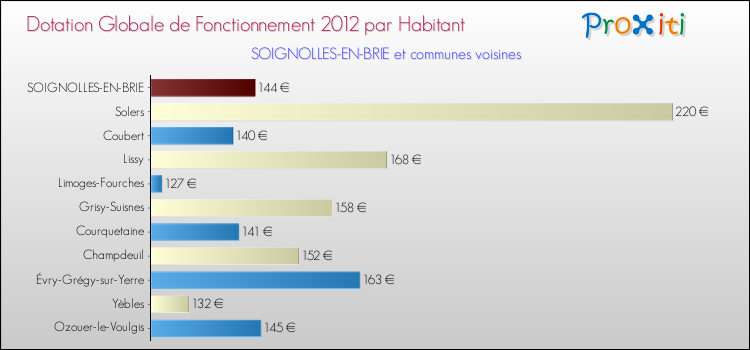 Montant des dotations globales de fonctionnement DGF par Habitant pour SOIGNOLLES-EN-BRIE et les communes proches Comparaison des des dotations globales de fonctionnement DGF par habitant pour SOIGNOLLES-EN-BRIE et les communes voisines