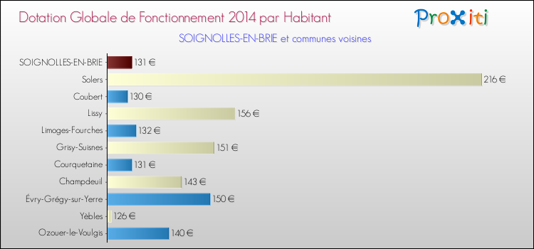 Montant des dotations globales de fonctionnement DGF par Habitant pour SOIGNOLLES-EN-BRIE et les communes proches en 2014. Comparaison des des dotations globales de fonctionnement DGF par habitant pour SOIGNOLLES-EN-BRIE et les communes voisines en 2014.