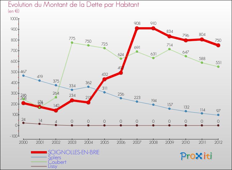 Evolution de la dette par habitant pour la commune de SOIGNOLLES-EN-BRIE et les communes proches de 2000 à 2012 Comparaison de la dette par habitant pour SOIGNOLLES-EN-BRIE et les communes voisines de 2000 à 2012