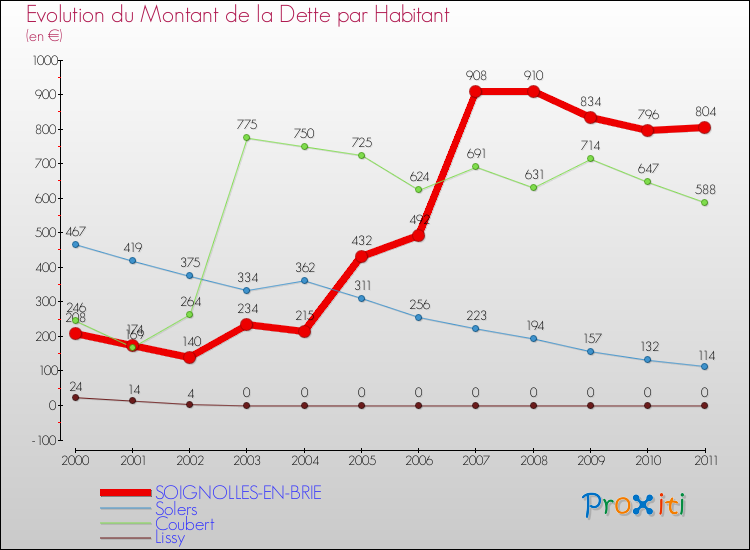 Evolution de la dette par habitant pour la commune de SOIGNOLLES-EN-BRIE et les communes proches Comparaison de la dette par habitant pour SOIGNOLLES-EN-BRIE et les communes voisines