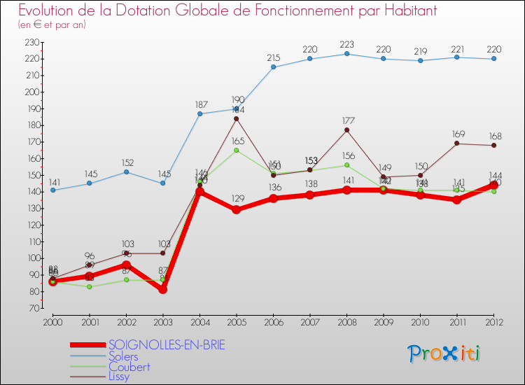 Evolution et montant de la dotation globale de fonctionnement par Habitant pour SOIGNOLLES-EN-BRIE et les communes proches Comparaison des dotations globales de fonctionnement par habitant pour SOIGNOLLES-EN-BRIE et les communes voisines