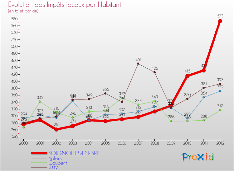 Evolution et montant des impôts locaux par Habitant pour SOIGNOLLES-EN-BRIE et les communes proches Comparaison des impôts locaux par habitant pour SOIGNOLLES-EN-BRIE et les communes voisines