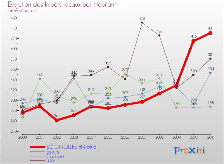 Evolution et montant des impôts locaux par Habitant pour SOIGNOLLES-EN-BRIE et les communes proches Comparaison des impôts locaux par habitant pour SOIGNOLLES-EN-BRIE et les communes voisines