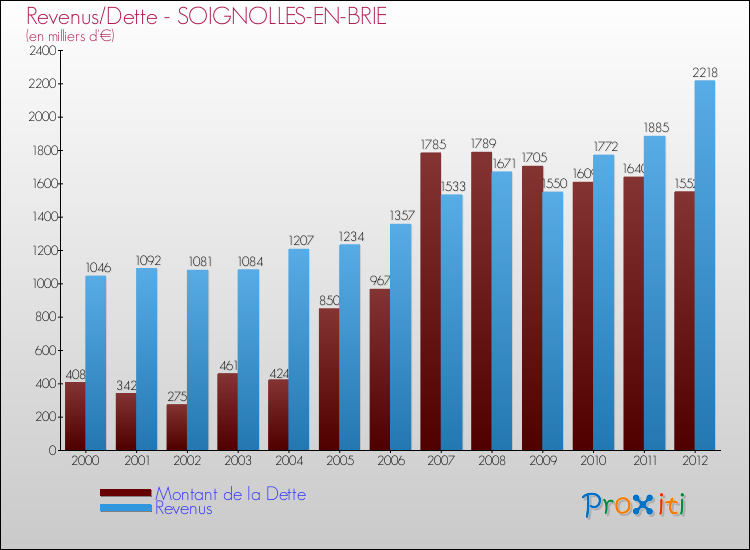Evolution comparée de la dette et des revenus pour la commune de SOIGNOLLES-EN-BRIE de 2000 à 2012 Comparaison de la dette et des revenus pour SOIGNOLLES-EN-BRIE de 2000 à 2012