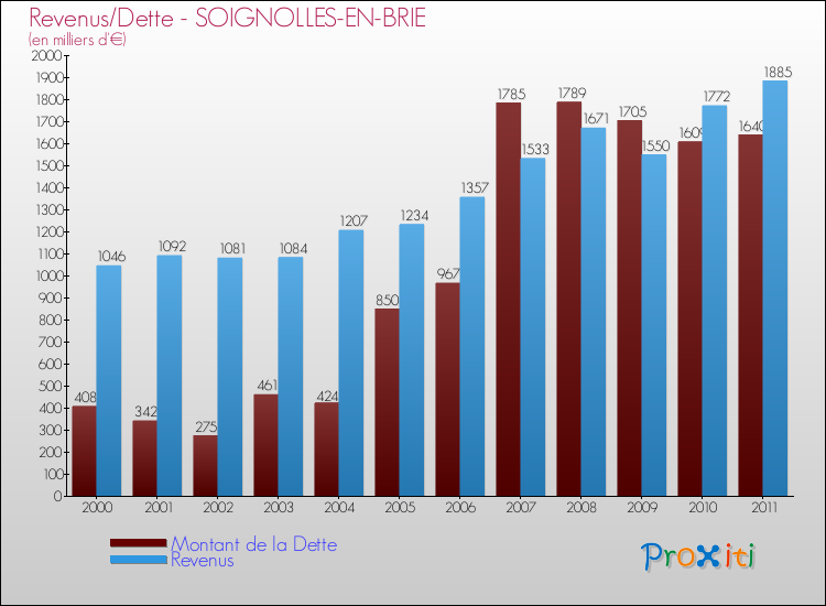 Evolution comparée de la dette et des revenus pour la commune de SOIGNOLLES-EN-BRIE de 2000 à 2011 Comparaison de la dette et des revenus pour SOIGNOLLES-EN-BRIE de 2000 à 2011