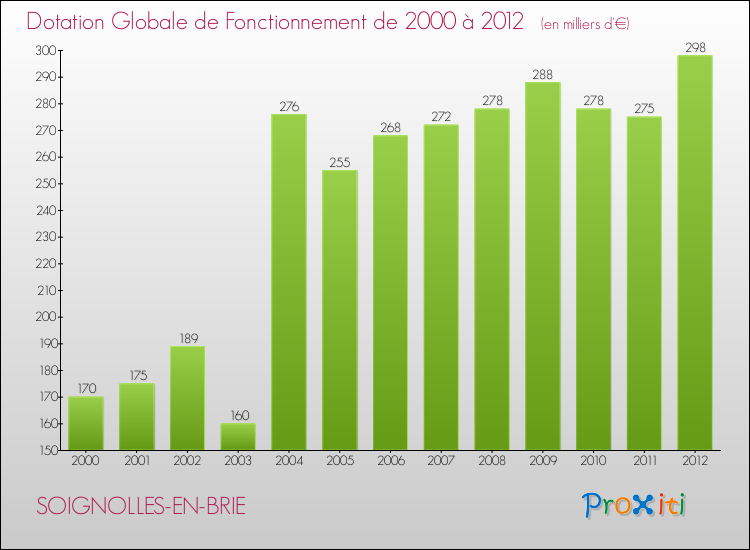 Evolution du montant de la Dotation Globale de Fonctionnement pour la commune de SOIGNOLLES-EN-BRIE de 2000 à 2012 Evolution du montant de la Dotation Globale de Fonctionnement pour SOIGNOLLES-EN-BRIE de 2000 à 2012