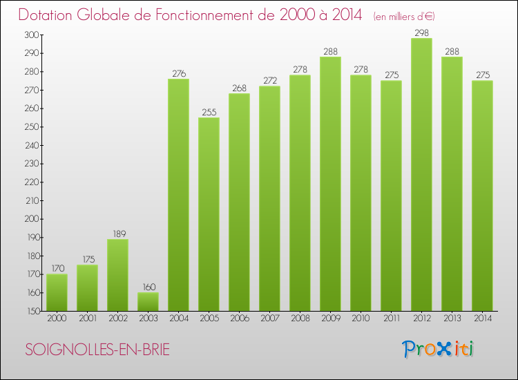 Evolution du montant de la Dotation Globale de Fonctionnement pour la commune de SOIGNOLLES-EN-BRIE de 2000 à 2014 Evolution du montant de la Dotation Globale de Fonctionnement pour SOIGNOLLES-EN-BRIE de 2000 à 2014