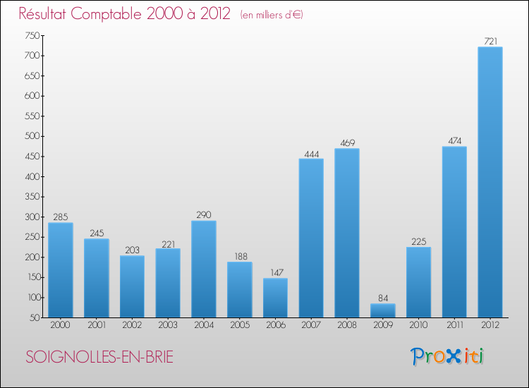 Evolution du résultat comptable pour la commune de SOIGNOLLES-EN-BRIE de 2000 à 2012 Evolution du résultat comptable pour SOIGNOLLES-EN-BRIE de 2000 à 2012