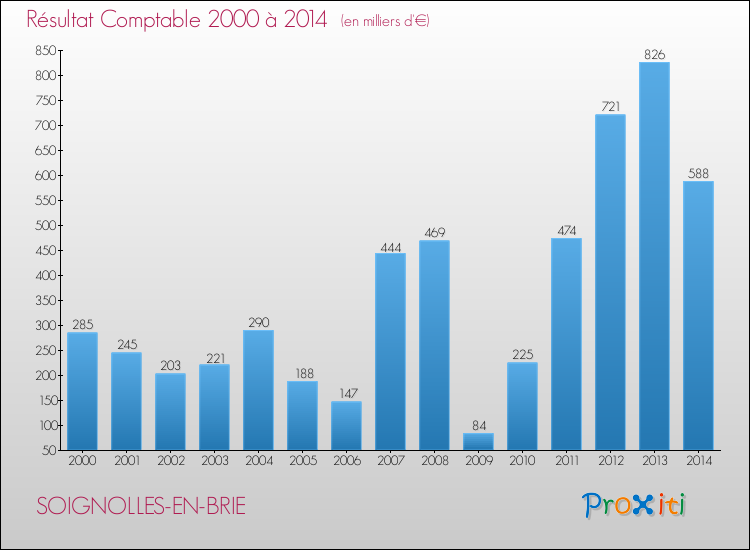 Evolution du résultat comptable pour la commune de SOIGNOLLES-EN-BRIE de 2000 à 2014 Evolution du résultat comptable pour SOIGNOLLES-EN-BRIE de 2000 à 2014