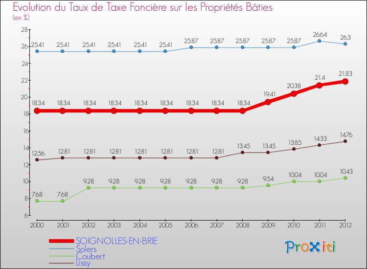 Evolution du taux de la taxe foncière sur le bati pour SOIGNOLLES-EN-BRIE et les communes proches de 2000 à 2012 Comparaison des taux de taxe foncière sur le bati pour SOIGNOLLES-EN-BRIE et les communes voisines de 2000 à 2012