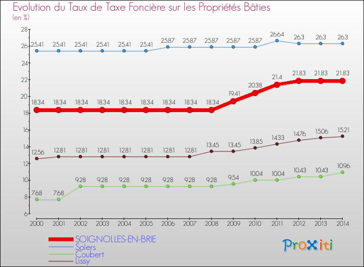 Evolution du taux de la taxe foncière sur le bati pour SOIGNOLLES-EN-BRIE et les communes proches de 2000 à 2014 Comparaison des taux de taxe foncière sur le bati pour SOIGNOLLES-EN-BRIE et les communes voisines de 2000 à 2014