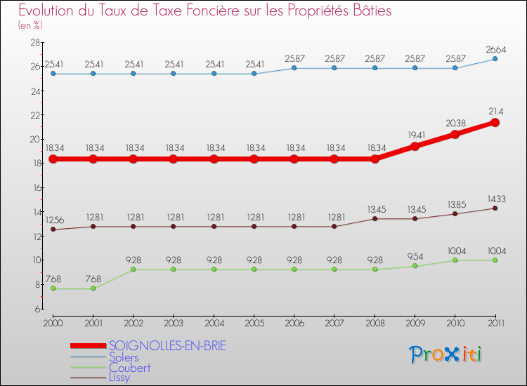 Evolution du taux de la taxe foncière sur le bati pour SOIGNOLLES-EN-BRIE et les communes proches Comparaison des taux de taxe foncière sur le bati pour SOIGNOLLES-EN-BRIE et les communes voisines