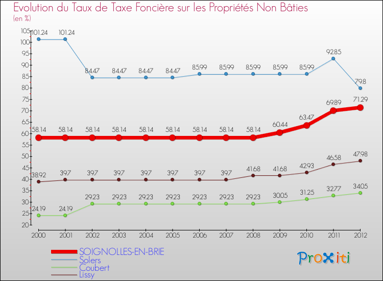 Evolution du taux de la taxe foncière sur les immeubles et terrains non batis pour SOIGNOLLES-EN-BRIE et les communes proches de 2000 à 2012 Comparaison des taux de la taxe foncière sur les immeubles et terrains non batis pour SOIGNOLLES-EN-BRIE et les communes voisines de 2000 à 2012