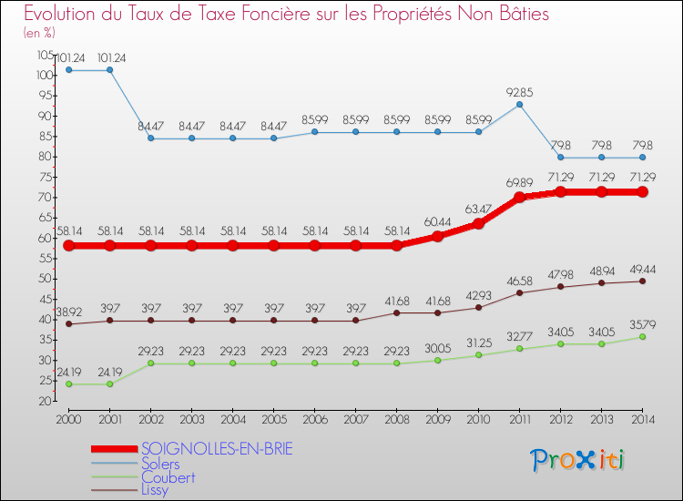 Evolution du taux de la taxe foncière sur les immeubles et terrains non batis pour SOIGNOLLES-EN-BRIE et les communes proches de 2000 à 2014 Comparaison des taux de la taxe foncière sur les immeubles et terrains non batis pour SOIGNOLLES-EN-BRIE et les communes voisines de 2000 à 2014