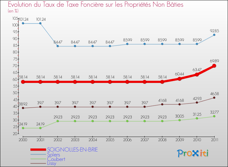 Evolution du taux de la taxe foncière sur les immeubles et terrains non batis pour SOIGNOLLES-EN-BRIE et les communes proches Comparaison des taux de la taxe foncière sur les immeubles et terrains non batis pour SOIGNOLLES-EN-BRIE et les communes voisines