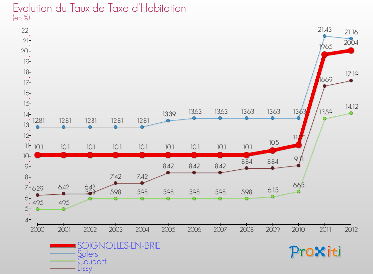 Evolution du taux de la taxe d'habitation pour SOIGNOLLES-EN-BRIE et les communes proches Comparaison des taux de la taxe d'habitation pour SOIGNOLLES-EN-BRIE et les communes voisines