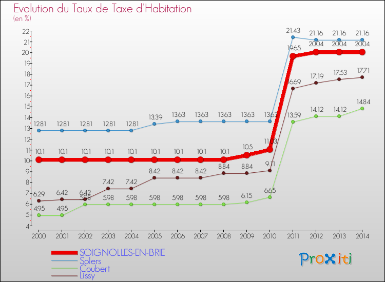 Evolution du taux de la taxe d'habitation pour SOIGNOLLES-EN-BRIE et les communes proches de 2000 à 2014 Comparaison des taux de la taxe d'habitation pour SOIGNOLLES-EN-BRIE et les communes voisines de 2000 à 2014