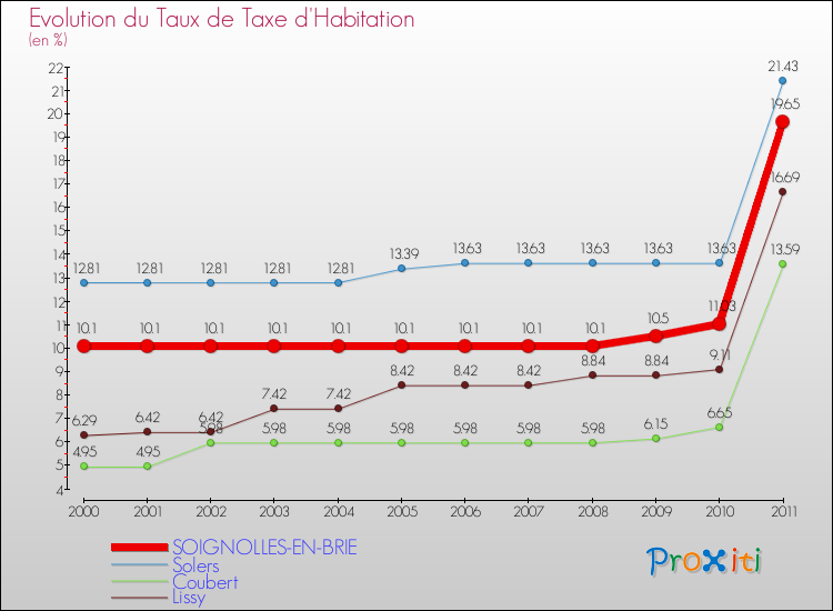 Evolution du taux de la taxe d'habitation pour SOIGNOLLES-EN-BRIE et les communes proches Comparaison des taux de la taxe d'habitation pour SOIGNOLLES-EN-BRIE et les communes voisines