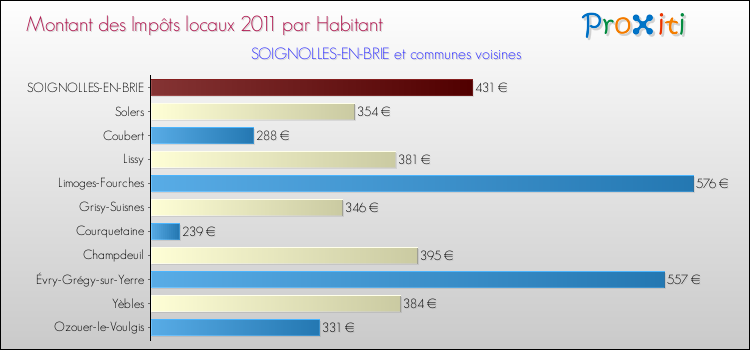 Montant des impôts locaux par Habitant pour SOIGNOLLES-EN-BRIE et les communes proches Comparaison des impôts locaux par habitant pour SOIGNOLLES-EN-BRIE et les communes voisines