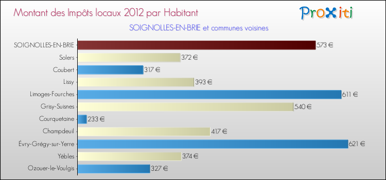 Montant des impôts locaux par Habitant pour SOIGNOLLES-EN-BRIE et les communes proches Comparaison des impôts locaux par habitant pour SOIGNOLLES-EN-BRIE et les communes voisines