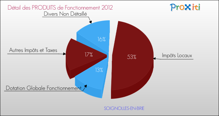 Décomposition du Budget de Fonctionnement 2012 de la commune de SOIGNOLLES-EN-BRIE Budget de Fonctionnement 2012 pour la commune de SOIGNOLLES-EN-BRIE