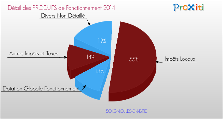 Décomposition du Budget de Fonctionnement 2014 de la commune de SOIGNOLLES-EN-BRIE Budget de Fonctionnement 2014 pour la commune de SOIGNOLLES-EN-BRIE