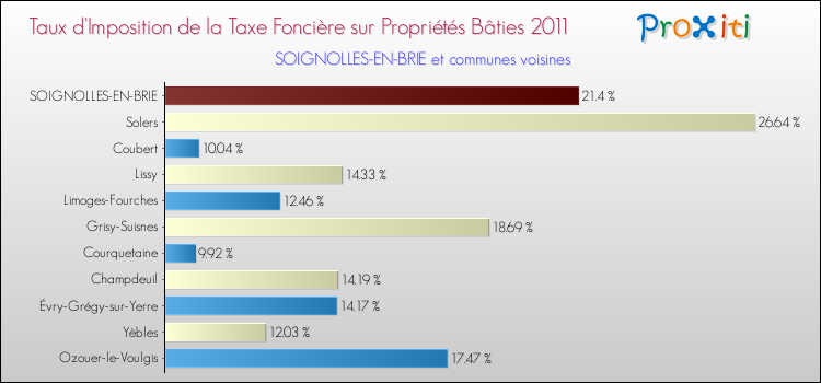 Taux d'imposition de la taxe foncière sur le bati 2011 pour SOIGNOLLES-EN-BRIE et les communes proches Comparaison des taux d'imposition de la taxe foncière sur le bati 2011 pour SOIGNOLLES-EN-BRIE et les communes voisines