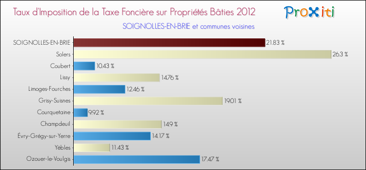Taux d'imposition de la taxe foncière sur le bati 2012 pour SOIGNOLLES-EN-BRIE et les communes proches Comparaison des taux d'imposition de la taxe foncière sur le bati 2012 pour SOIGNOLLES-EN-BRIE et les communes voisines