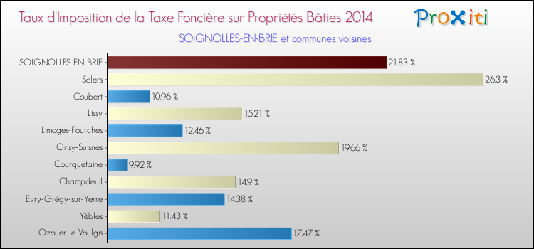 Taux d'imposition de la taxe foncière sur le bati 2014 pour SOIGNOLLES-EN-BRIE et les communes proches Comparaison des taux d'imposition de la taxe foncière sur le bati 2014 pour SOIGNOLLES-EN-BRIE et les communes voisines
