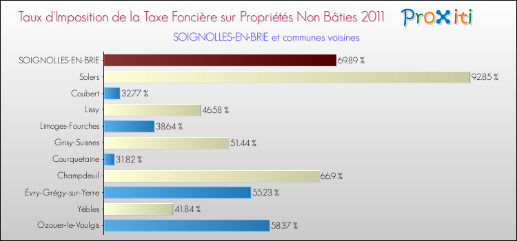 Taux d'imposition de la taxe foncière sur les immeubles et terrains non batis 2011 pour SOIGNOLLES-EN-BRIE et les communes proches Comparaison des taux d'imposition de la taxe foncière sur les immeubles et terrains non batis 2011 pour SOIGNOLLES-EN-BRIE et les communes voisines