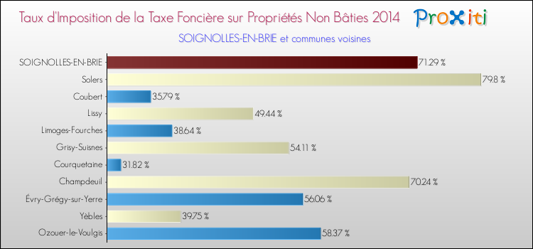 Taux d'imposition de la taxe foncière sur les immeubles et terrains non batis 2014 pour SOIGNOLLES-EN-BRIE et les communes proches Comparaison des taux d'imposition de la taxe foncière sur les immeubles et terrains non batis 2014 pour SOIGNOLLES-EN-BRIE et les communes voisines