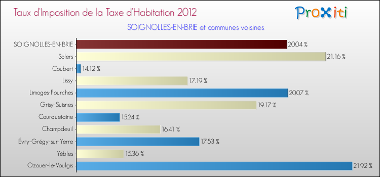 Taux d'imposition de la taxe d'habitation 2012 pour SOIGNOLLES-EN-BRIE et les communes proches Comparaison des taux d'imposition de la taxe d'habitation 2012 pour SOIGNOLLES-EN-BRIE et les communes voisines