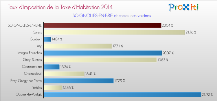 Taux d'imposition de la taxe d'habitation 2014 pour SOIGNOLLES-EN-BRIE et les communes proches Comparaison des taux d'imposition de la taxe d'habitation 2014 pour SOIGNOLLES-EN-BRIE et les communes voisines