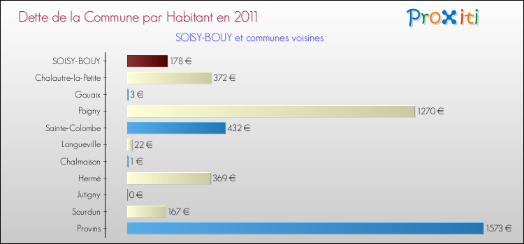 Dette par habitant de la commune en 2011 pour SOISY-BOUY et les communes proches Comparaison de la dette par habitant de la commune en 2011 pour SOISY-BOUY et les communes voisines