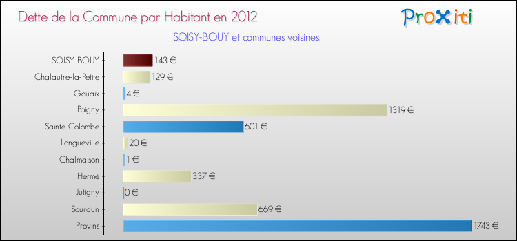 Dette par habitant de la commune en 2012 pour SOISY-BOUY et les communes proches Comparaison de la dette par habitant de la commune en 2012 pour SOISY-BOUY et les communes voisines
