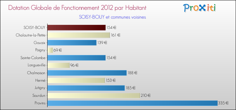 Montant des dotations globales de fonctionnement DGF par Habitant pour SOISY-BOUY et les communes proches Comparaison des des dotations globales de fonctionnement DGF par habitant pour SOISY-BOUY et les communes voisines
