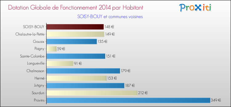 Montant des dotations globales de fonctionnement DGF par Habitant pour SOISY-BOUY et les communes proches en 2014. Comparaison des des dotations globales de fonctionnement DGF par habitant pour SOISY-BOUY et les communes voisines en 2014.