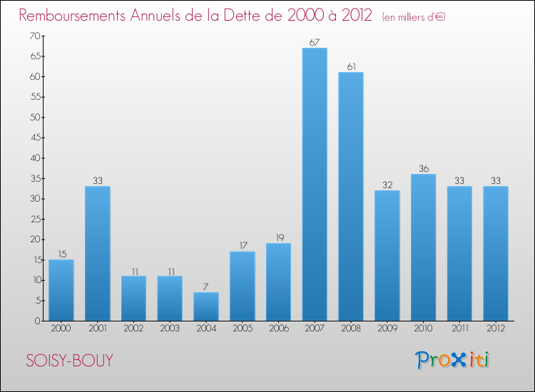 Evolution de l'annuité de la dette pour la commune de SOISY-BOUY de 2000 à 2012 Annuités de la dette pour SOISY-BOUY de 2000 à 2012