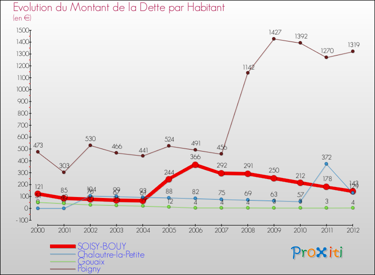 Evolution de la dette par habitant pour la commune de SOISY-BOUY et les communes proches de 2000 à 2012 Comparaison de la dette par habitant pour SOISY-BOUY et les communes voisines de 2000 à 2012