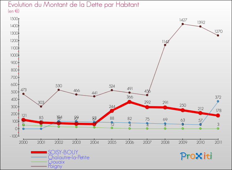 Evolution de la dette par habitant pour la commune de SOISY-BOUY et les communes proches Comparaison de la dette par habitant pour SOISY-BOUY et les communes voisines