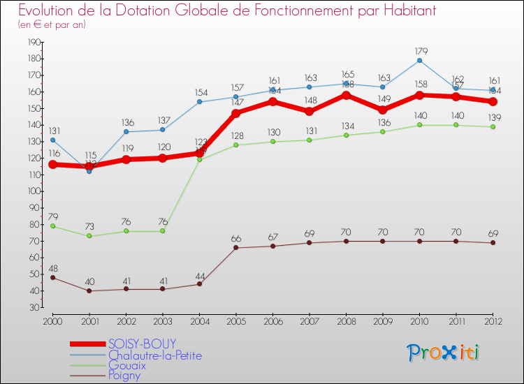 Evolution et montant de la dotation globale de fonctionnement par Habitant pour SOISY-BOUY et les communes proches Comparaison des dotations globales de fonctionnement par habitant pour SOISY-BOUY et les communes voisines