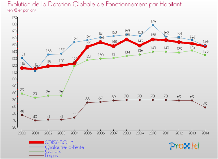 Evolution et montant de la dotation globale de fonctionnement par Habitant pour SOISY-BOUY et les communes proches de 2000 à 2014. Comparaison des dotations globales de fonctionnement par habitant pour SOISY-BOUY et les communes voisines de 2000 à 2014.