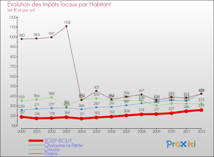 Evolution et montant des impôts locaux par Habitant pour SOISY-BOUY et les communes proches Comparaison des impôts locaux par habitant pour SOISY-BOUY et les communes voisines